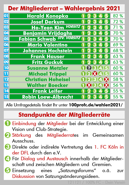 100proFC - MV 2021 - Mitgliederrat Überblick - 211112